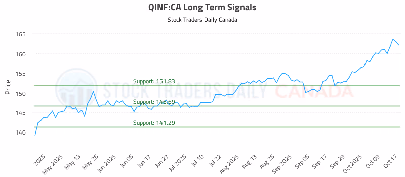 Stock Chart for QINF:CA