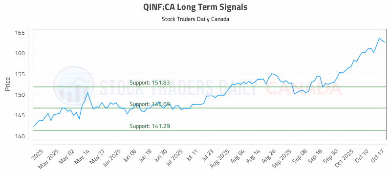 Stock Chart for QINF:CA