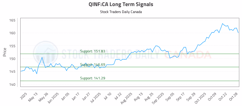 Stock Chart for QINF:CA