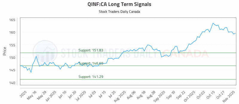 Stock Chart for QINF:CA