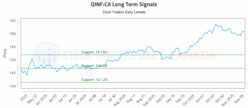 Stock Chart for QINF:CA