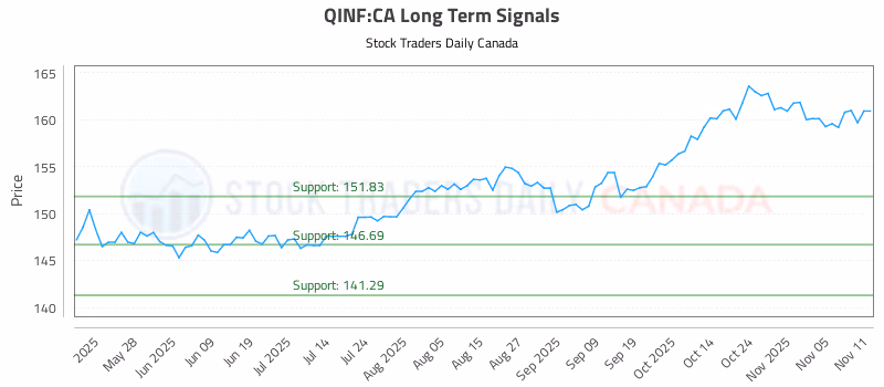 Stock Chart for QINF:CA