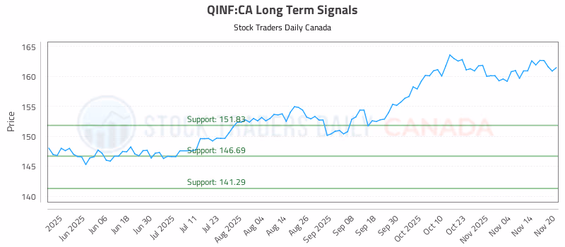 Stock Chart for QINF:CA
