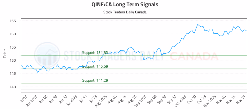 Stock Chart for QINF:CA