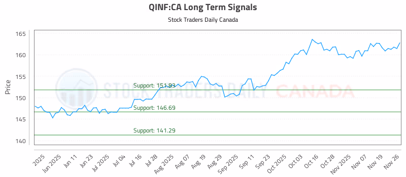 Stock Chart for QINF:CA
