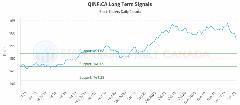 Stock Chart for QINF:CA