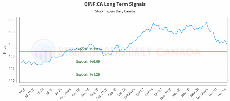 Stock Chart for QINF:CA