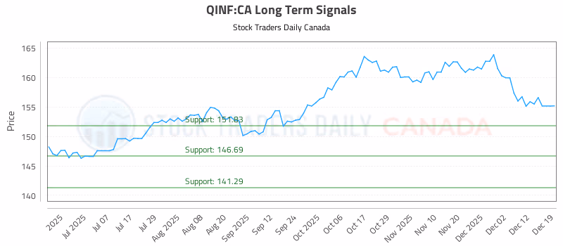 Stock Chart for QINF:CA