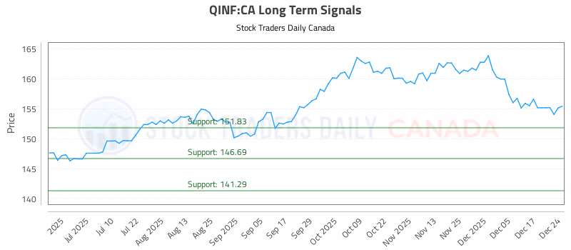 Stock Chart for QINF:CA