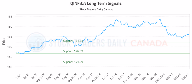 Stock Chart for QINF:CA