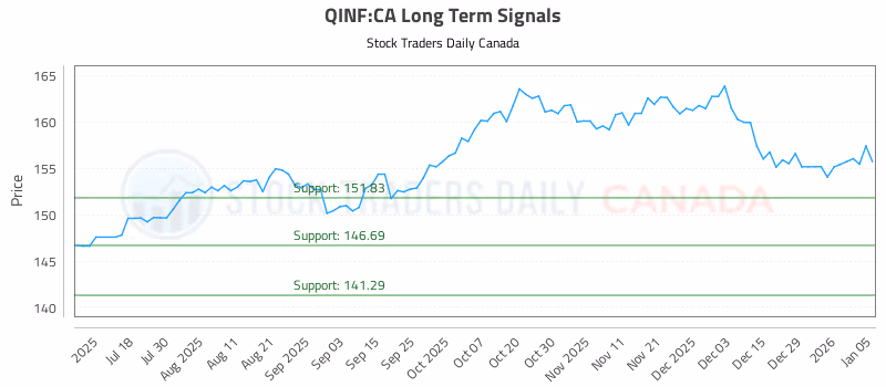 Stock Chart for QINF:CA