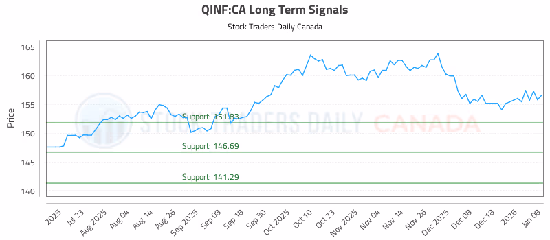 Stock Chart for QINF:CA