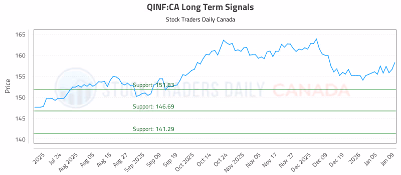 Stock Chart for QINF:CA