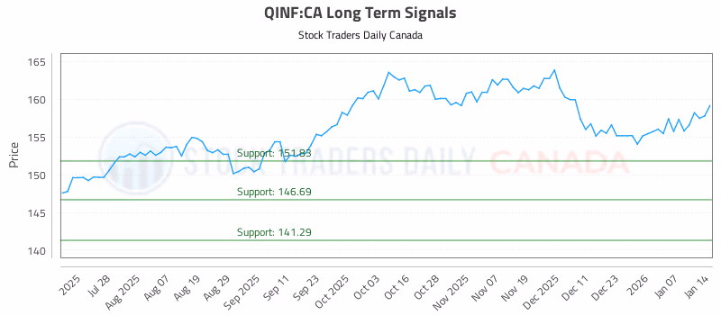 Stock Chart for QINF:CA