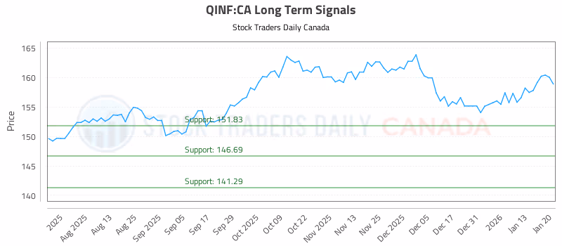 Stock Chart for QINF:CA