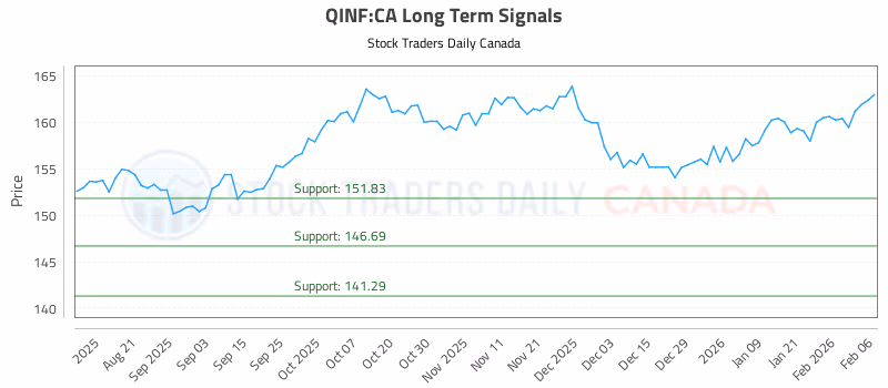 Stock Chart for QINF:CA