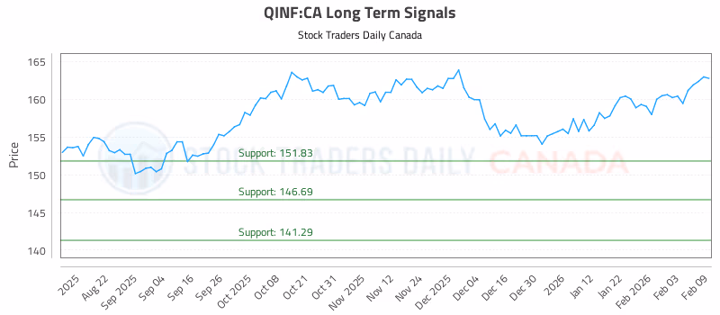 Stock Chart for QINF:CA