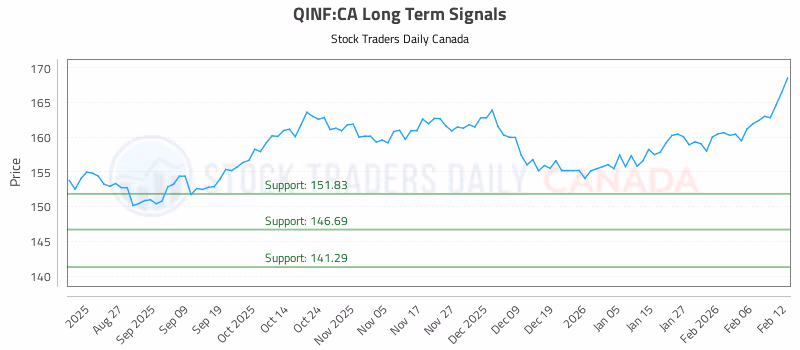 Stock Chart for QINF:CA