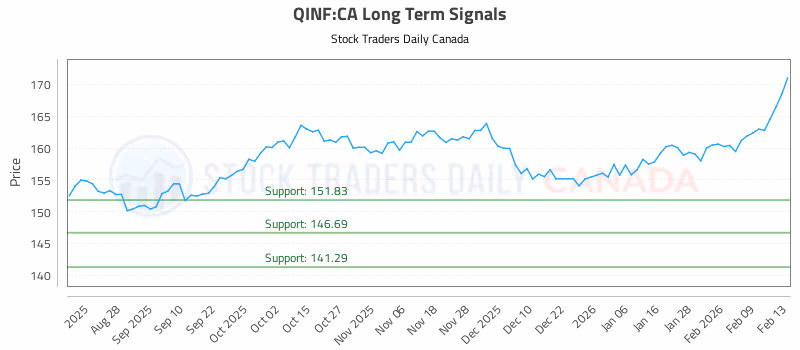 Stock Chart for QINF:CA
