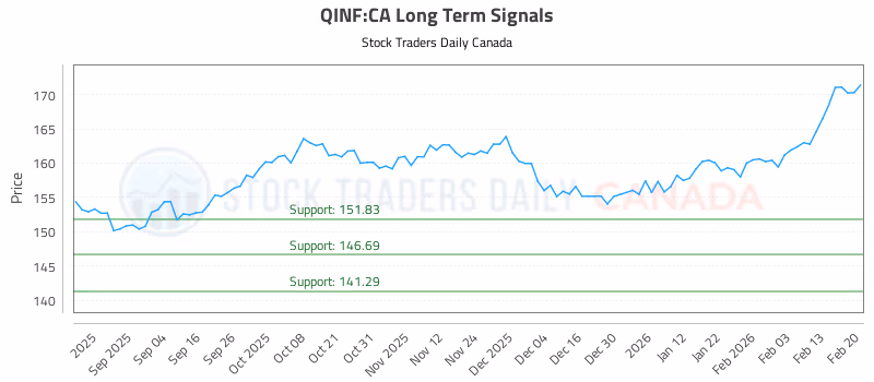 Stock Chart for QINF:CA