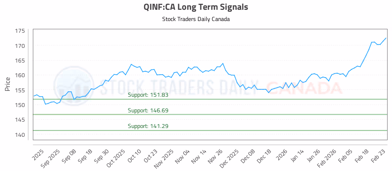 Stock Chart for QINF:CA