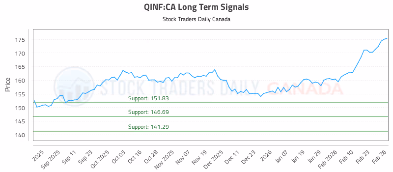 Stock Chart for QINF:CA