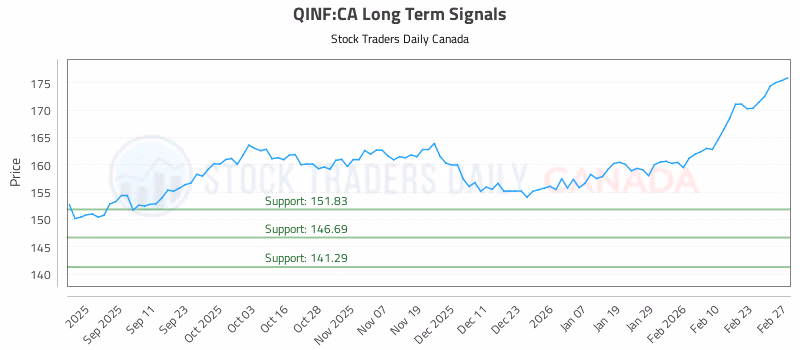 Stock Chart for QINF:CA