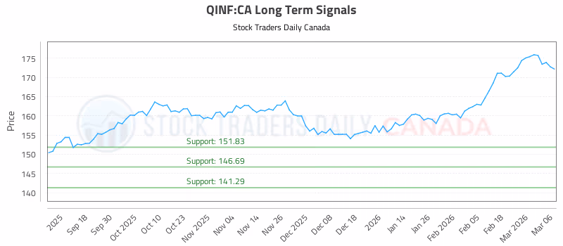 Stock Chart for QINF:CA