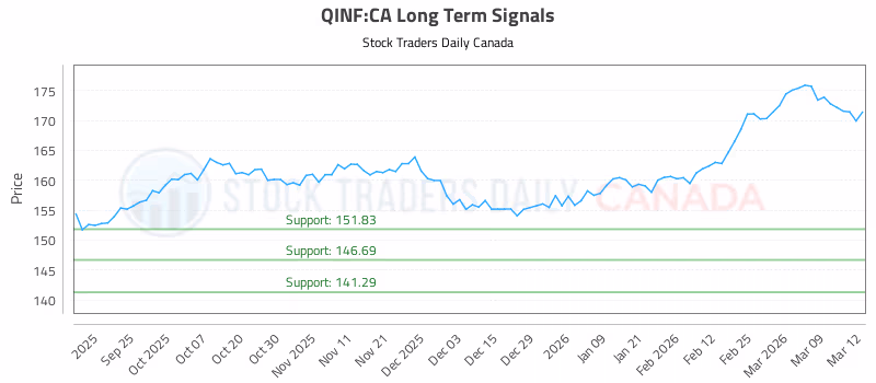 Stock Chart for QINF:CA