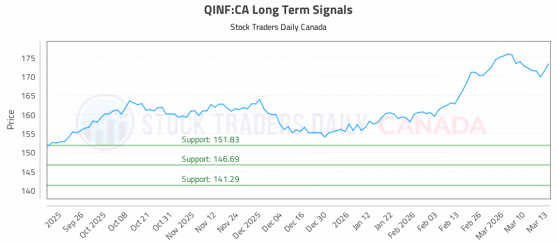 Stock Chart for QINF:CA