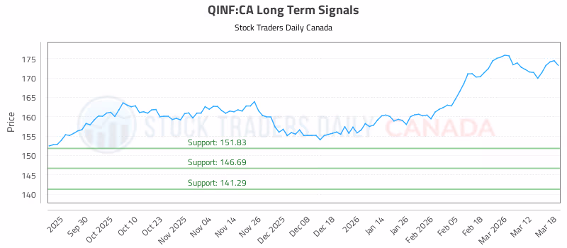 Stock Chart for QINF:CA