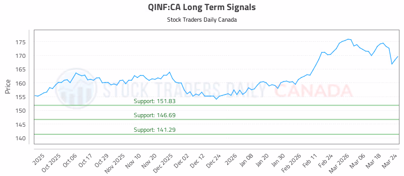 Stock Chart for QINF:CA