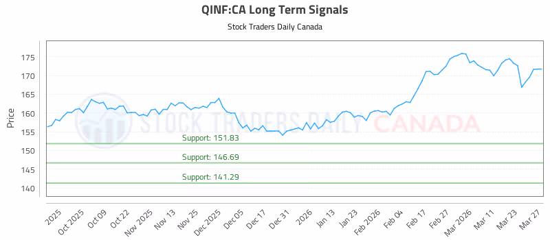 Stock Chart for QINF:CA