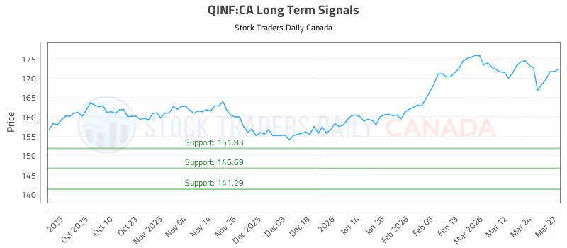 Stock Chart for QINF:CA
