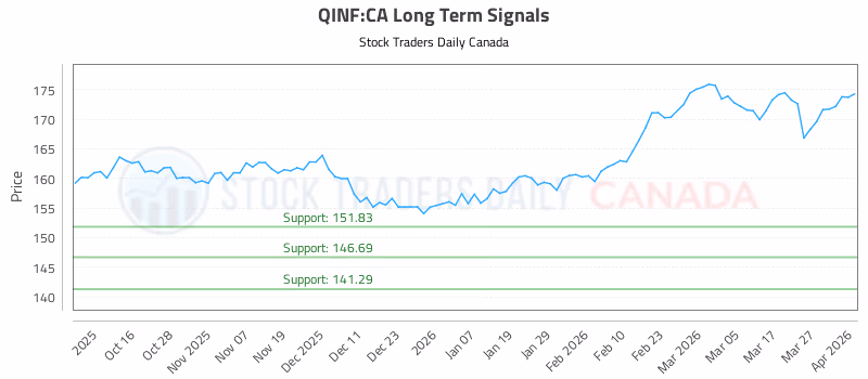 Stock Chart for QINF:CA