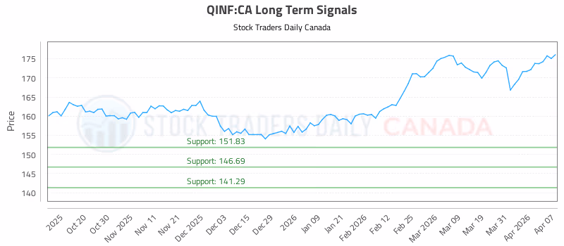 Stock Chart for QINF:CA