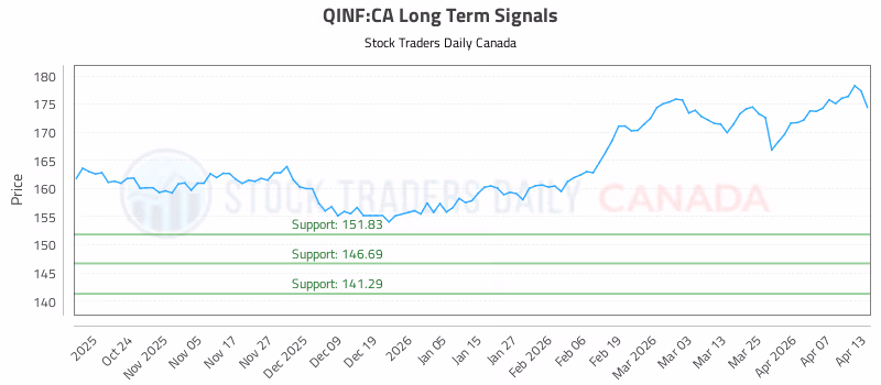 Stock Chart for QINF:CA