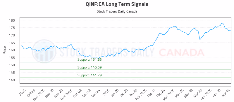 Stock Chart for QINF:CA