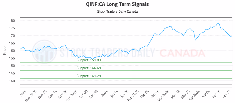 Stock Chart for QINF:CA
