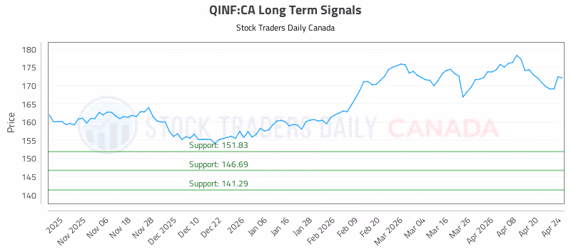 Stock Chart for QINF:CA