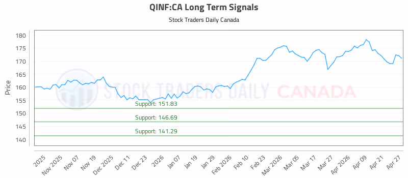 Stock Chart for QINF:CA