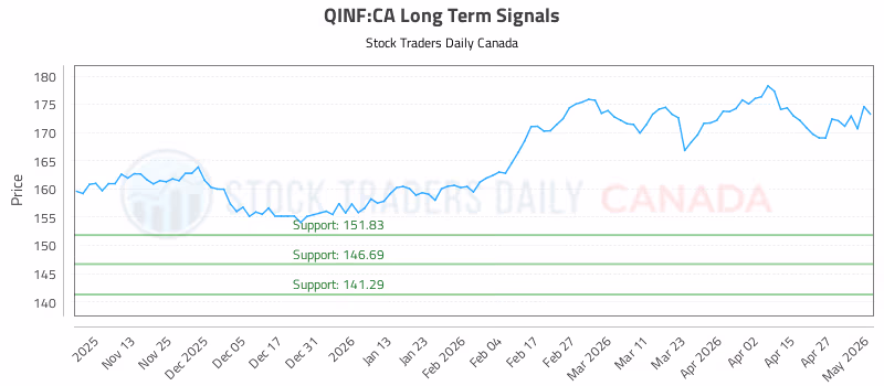 Stock Chart for QINF:CA