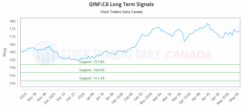 Stock Chart for QINF:CA