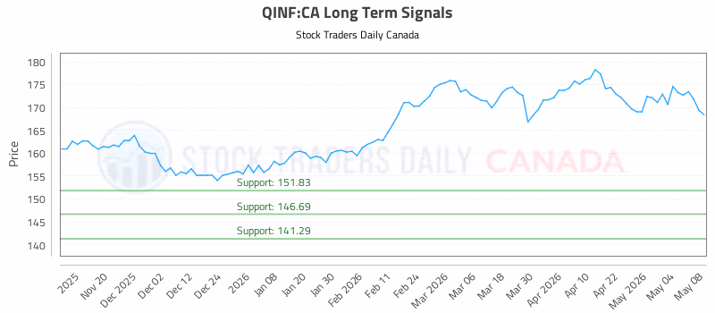 Stock Chart for QINF:CA