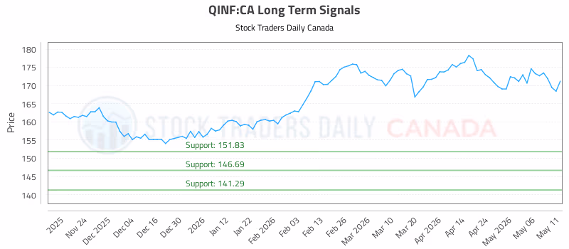 Stock Chart for QINF:CA
