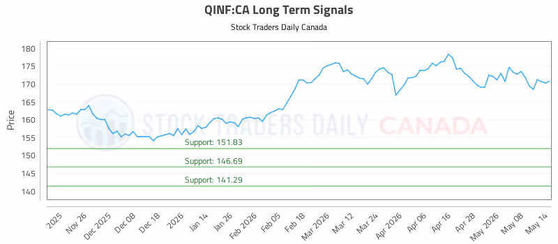 Stock Chart for QINF:CA