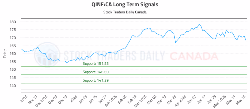 Stock Chart for QINF:CA
