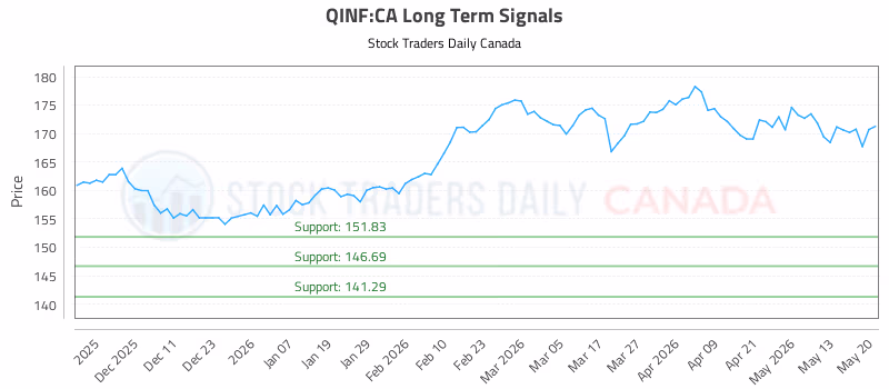 Stock Chart for QINF:CA