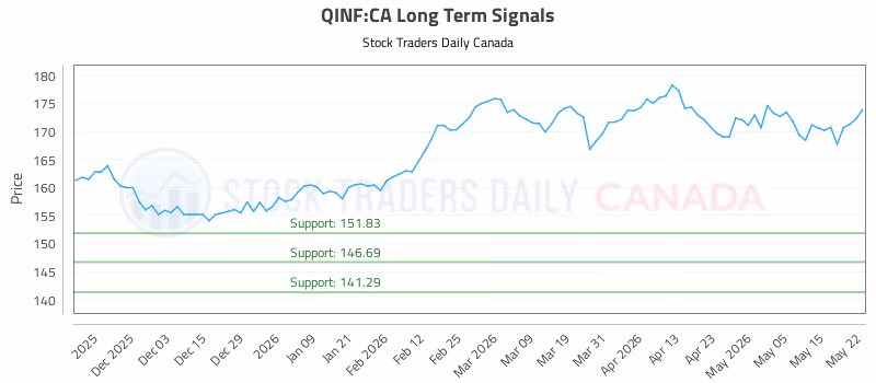 Stock Chart for QINF:CA