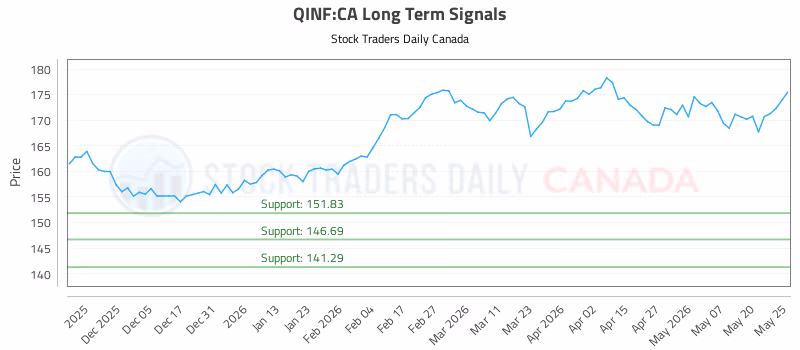 Stock Chart for QINF:CA